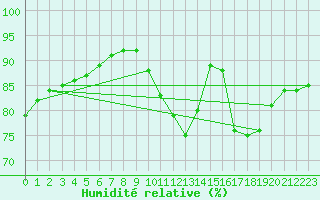 Courbe de l'humidit relative pour Montroy (17)
