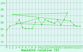 Courbe de l'humidit relative pour Crosby