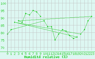Courbe de l'humidit relative pour Renwez (08)
