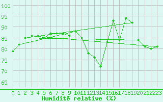 Courbe de l'humidit relative pour Loch Glascanoch