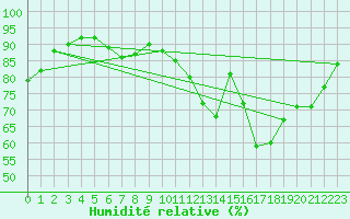 Courbe de l'humidit relative pour Foellinge