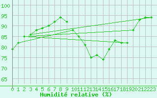 Courbe de l'humidit relative pour Saint-Amans (48)