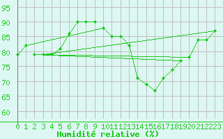 Courbe de l'humidit relative pour Trieste
