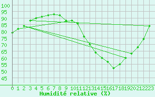 Courbe de l'humidit relative pour Amboise - Lyce Viticole (37)