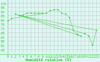 Courbe de l'humidit relative pour Cardston