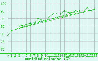 Courbe de l'humidit relative pour Champagne-sur-Seine (77)