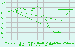 Courbe de l'humidit relative pour Pau (64)