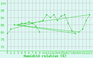 Courbe de l'humidit relative pour Cognac (16)