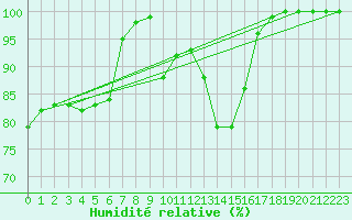Courbe de l'humidit relative pour Kasprowy Wierch