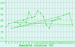 Courbe de l'humidit relative pour Malaa-Braennan