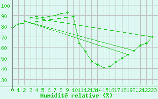 Courbe de l'humidit relative pour Saint-Maximin-la-Sainte-Baume (83)
