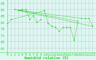 Courbe de l'humidit relative pour Chaumont (Sw)