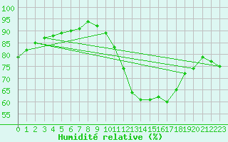 Courbe de l'humidit relative pour Paris - Montsouris (75)