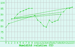 Courbe de l'humidit relative pour Saint-Brevin (44)