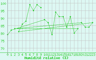 Courbe de l'humidit relative pour Pic du Soum Couy - Nivose (64)