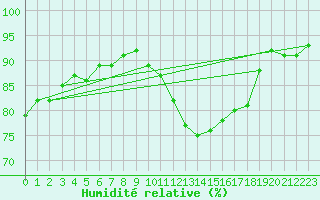 Courbe de l'humidit relative pour Ciudad Real (Esp)