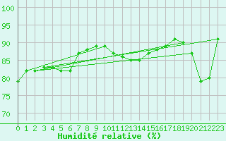 Courbe de l'humidit relative pour Le Talut - Belle-Ile (56)