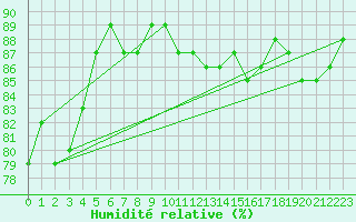 Courbe de l'humidit relative pour Naven