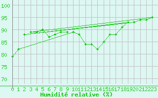 Courbe de l'humidit relative pour Abbeville (80)