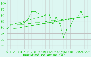 Courbe de l'humidit relative pour Wunsiedel Schonbrun