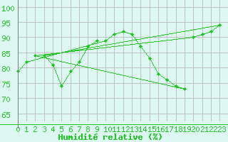 Courbe de l'humidit relative pour Corny-sur-Moselle (57)