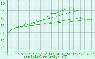 Courbe de l'humidit relative pour Blois (41)
