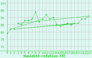 Courbe de l'humidit relative pour Saint-Brieuc (22)