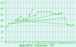 Courbe de l'humidit relative pour Saint-Georges-d'Oleron (17)