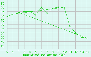 Courbe de l'humidit relative pour Pirapora