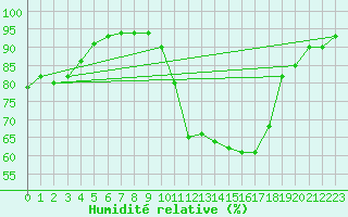 Courbe de l'humidit relative pour Orange (84)