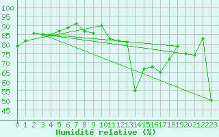 Courbe de l'humidit relative pour Puerto de San Isidro