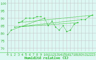 Courbe de l'humidit relative pour Auxerre-Perrigny (89)