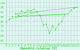 Courbe de l'humidit relative pour Pau (64)