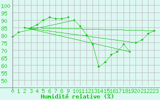 Courbe de l'humidit relative pour Pointe de Chemoulin (44)