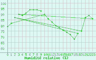 Courbe de l'humidit relative pour Saint-Mdard-d'Aunis (17)
