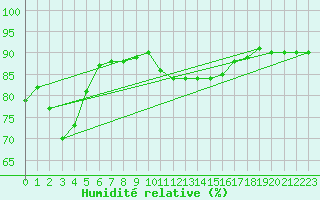 Courbe de l'humidit relative pour Sodankyla