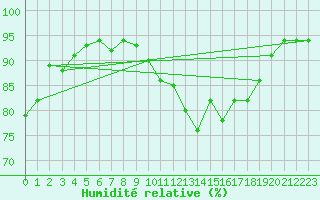Courbe de l'humidit relative pour Bagnres-de-Luchon (31)