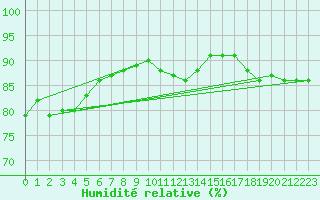 Courbe de l'humidit relative pour Silly (Be)