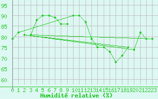 Courbe de l'humidit relative pour Corsept (44)