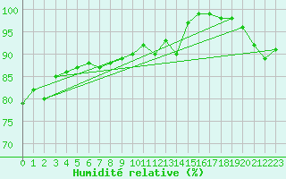 Courbe de l'humidit relative pour Sorve