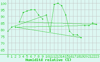 Courbe de l'humidit relative pour Porquerolles (83)
