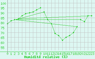 Courbe de l'humidit relative pour Villacoublay (78)
