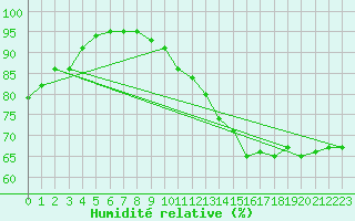 Courbe de l'humidit relative pour Cap de la Hague (50)