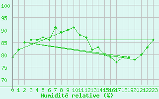 Courbe de l'humidit relative pour Tauxigny (37)