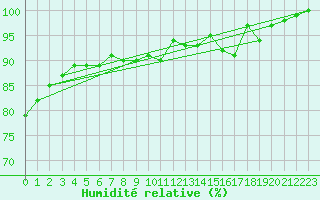 Courbe de l'humidit relative pour Meiningen