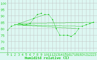Courbe de l'humidit relative pour Bellengreville (14)
