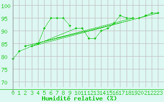 Courbe de l'humidit relative pour Veggli Ii