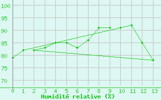 Courbe de l'humidit relative pour Resistencia Aero.