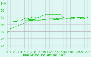 Courbe de l'humidit relative pour Bellengreville (14)