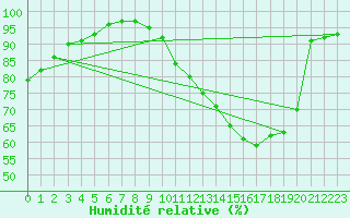 Courbe de l'humidit relative pour Ruffiac (47)